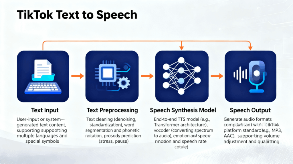 How to Use TikTok Text to SpeechVoice Changer for Multilingual Video Creation